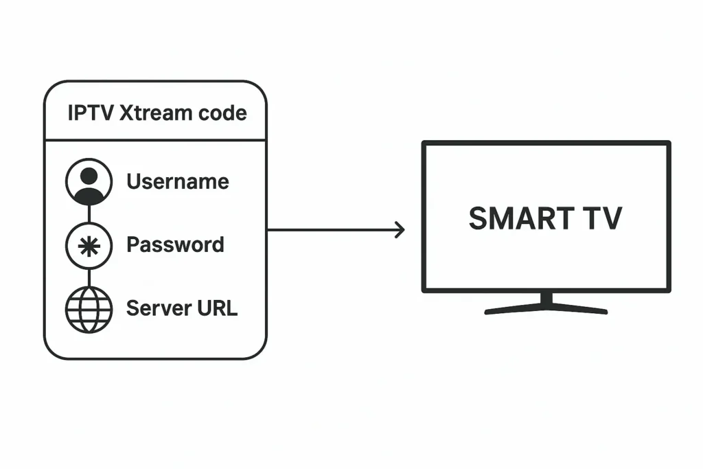 Structure d’un code IPTV sur Smart TV avec identifiants et URL serveur
