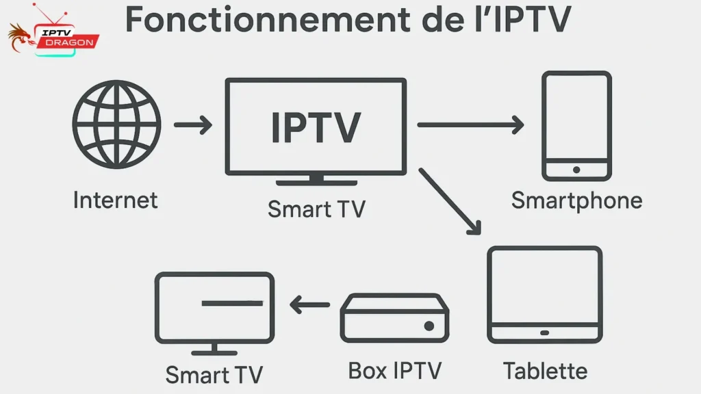 Comment fonctionne un abonnement IPTV sur box IPTV, Smart TV et mobile – IPTV 2025 expliqué

