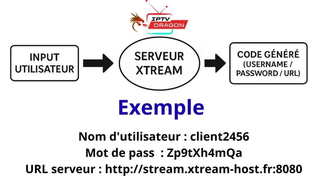 fonctionnement d’un générateur code iptv pour xtream pc