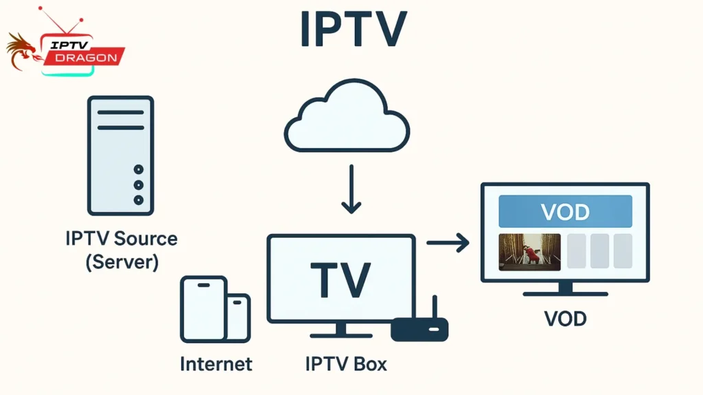 comment fonctionne l’IPTV avec serveur, Internet et écran compatible IPTV

