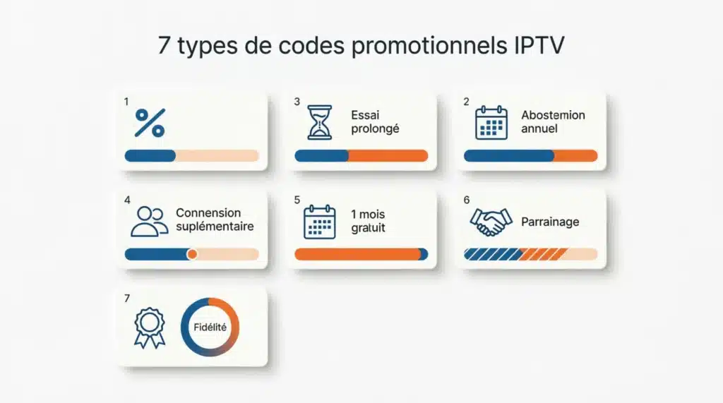 Comparaison visuelle des 7 types de code promo IPTV disponibles en 2026 avec leur valeur réelle et leur fréquence d'apparition